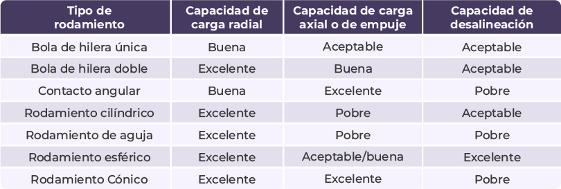Tipo de rodamiento, capacidad de carga radial, axial y desalineación