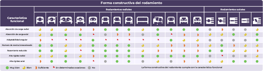 Forma constructiva del rodamiento y característica funcional